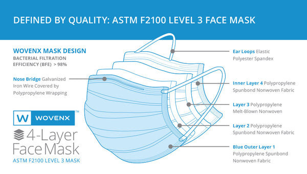 Wovenx 4-Layer ASTM F2100 Level 3 Face Mask (50 Pieces)